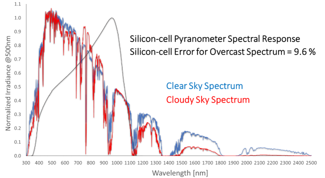 clear sky versus cloudy sky spectrum graph