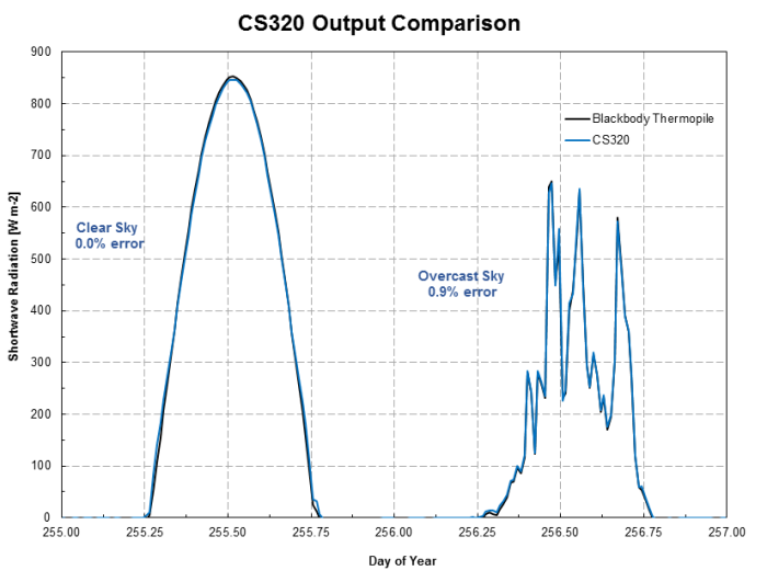 CS320 Output Comparison