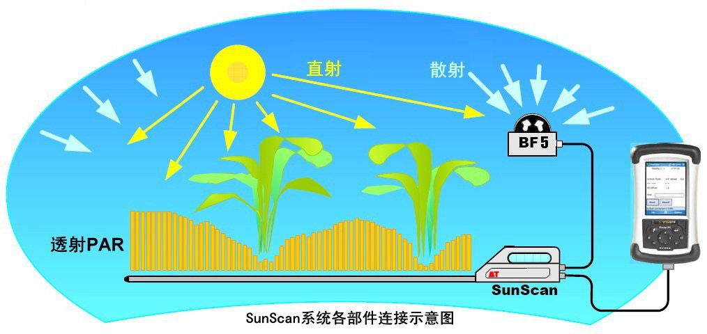 Sunscan植物冠层分析仪1.png